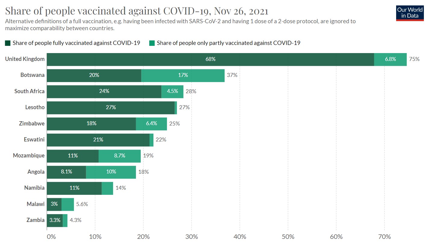 Our World in Data share of people vaccinated against COVID-19 UK and 10 red list countries 26-11-2021 - enlarge